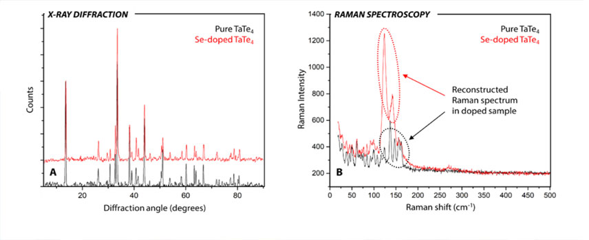 Figure 3A